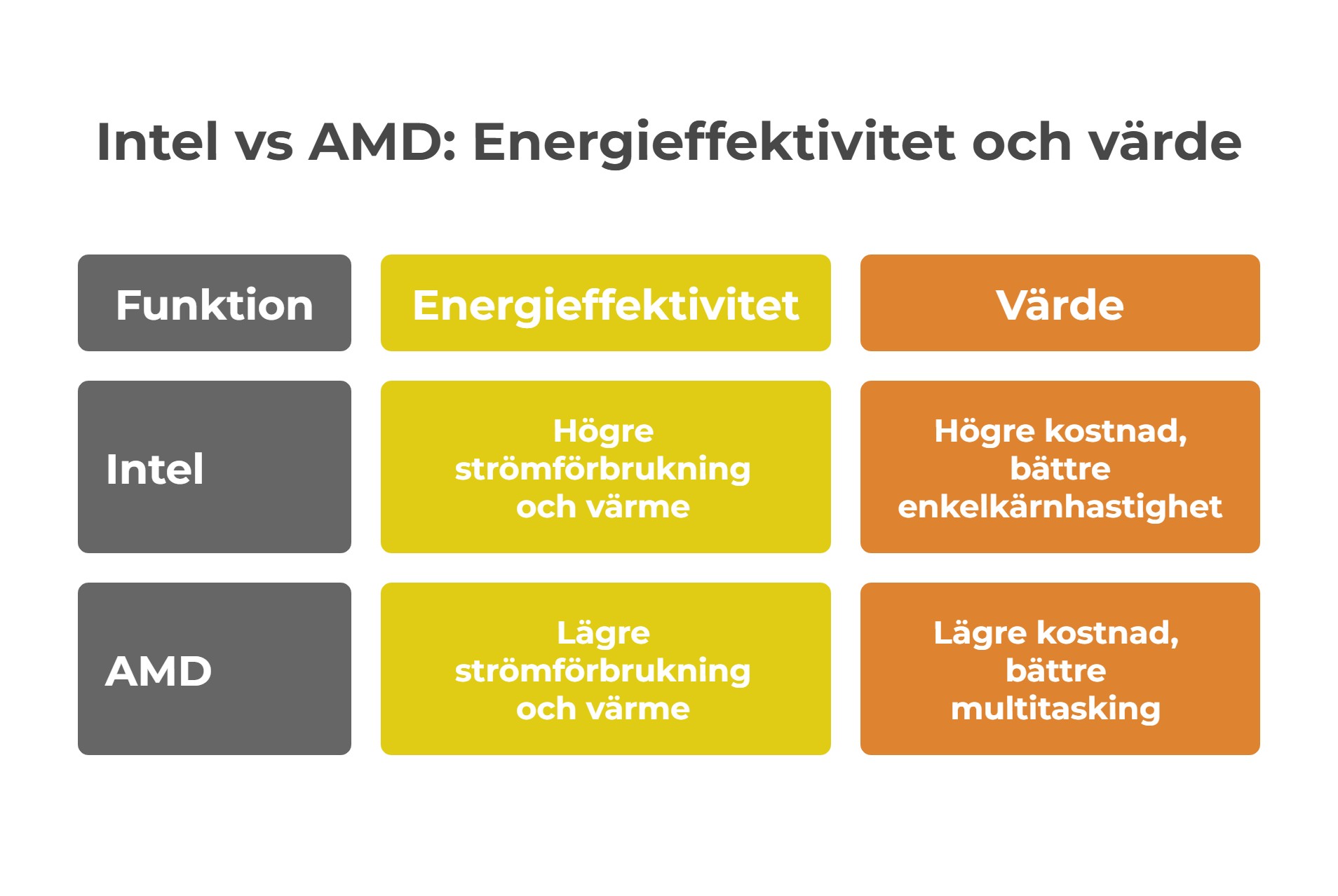 Intel vs AMD: Energieffektivitet och värde